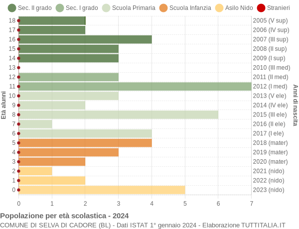 Grafico Popolazione in età scolastica - Selva di Cadore 2024