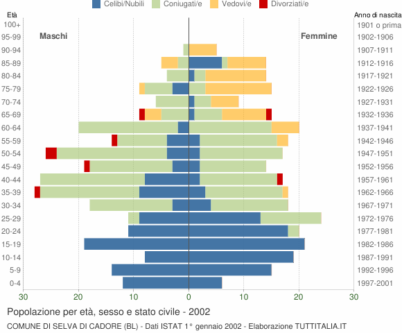 Grafico Popolazione per età, sesso e stato civile Comune di Selva di Cadore (BL)