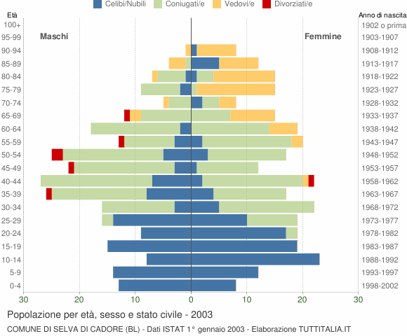 Grafico Popolazione per età, sesso e stato civile Comune di Selva di Cadore (BL)