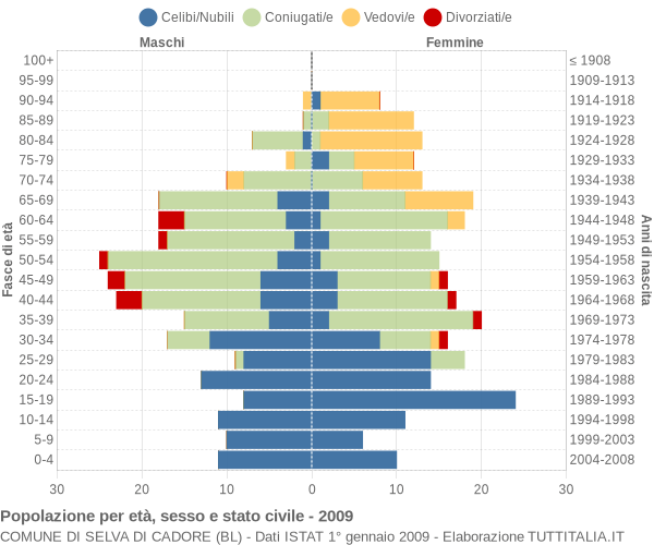 Grafico Popolazione per età, sesso e stato civile Comune di Selva di Cadore (BL)