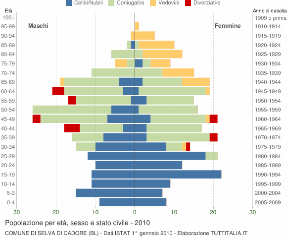 Grafico Popolazione per età, sesso e stato civile Comune di Selva di Cadore (BL)