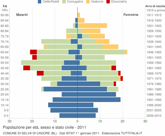 Grafico Popolazione per età, sesso e stato civile Comune di Selva di Cadore (BL)