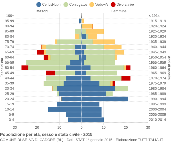 Grafico Popolazione per età, sesso e stato civile Comune di Selva di Cadore (BL)