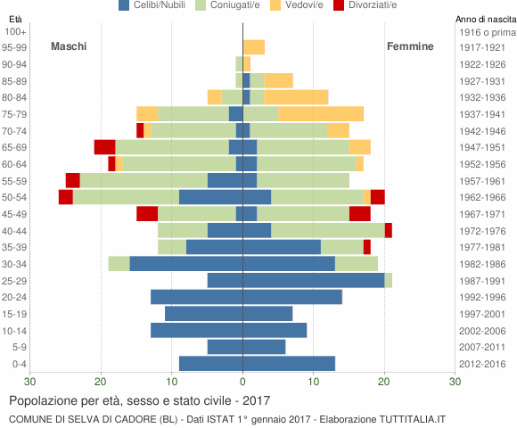 Grafico Popolazione per età, sesso e stato civile Comune di Selva di Cadore (BL)