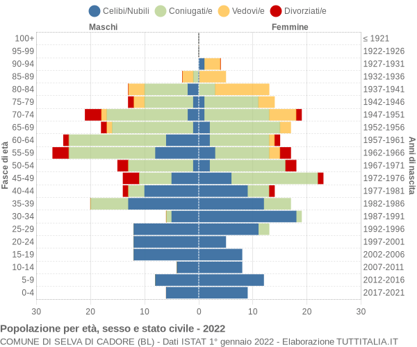 Grafico Popolazione per età, sesso e stato civile Comune di Selva di Cadore (BL)