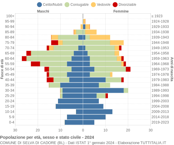 Grafico Popolazione per età, sesso e stato civile Comune di Selva di Cadore (BL)