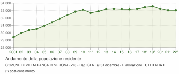 Andamento popolazione Comune di Villafranca di Verona (VR)