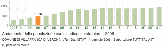 Grafico andamento popolazione stranieri Comune di Villafranca di Verona (VR)