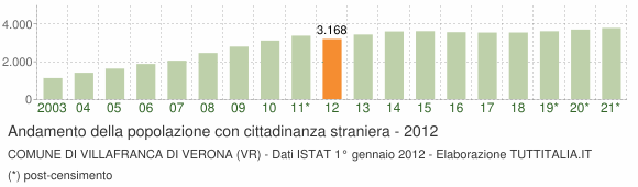 Grafico andamento popolazione stranieri Comune di Villafranca di Verona (VR)