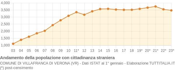 Andamento popolazione stranieri Comune di Villafranca di Verona (VR)