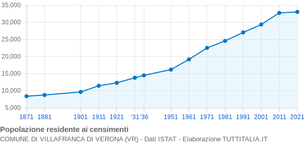 Grafico andamento storico popolazione Comune di Villafranca di Verona (VR)