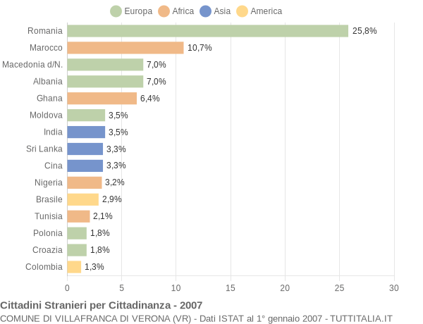 Grafico cittadinanza stranieri - Villafranca di Verona 2007