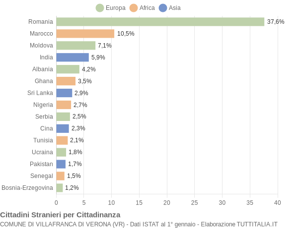 Grafico cittadinanza stranieri - Villafranca di Verona 2016