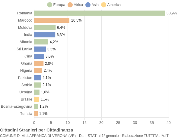 Grafico cittadinanza stranieri - Villafranca di Verona 2019