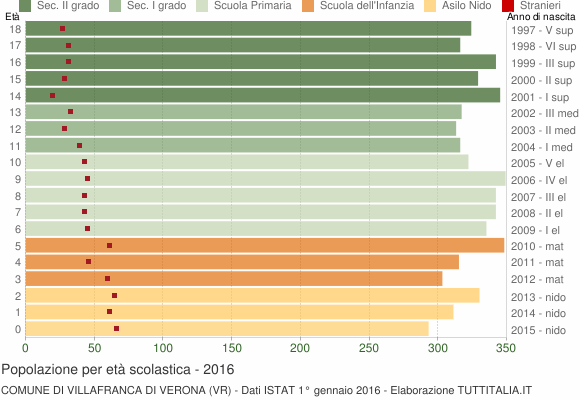 Grafico Popolazione in età scolastica - Villafranca di Verona 2016