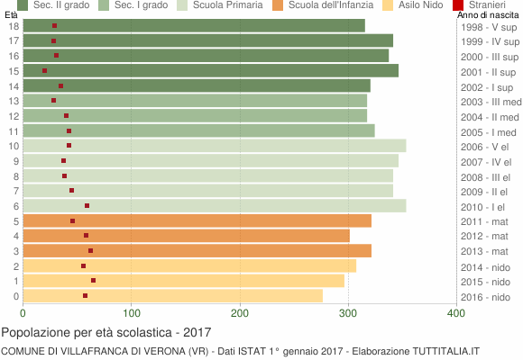 Grafico Popolazione in età scolastica - Villafranca di Verona 2017