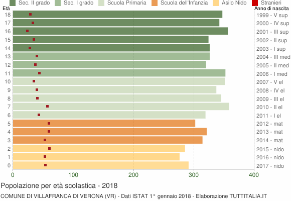 Grafico Popolazione in età scolastica - Villafranca di Verona 2018