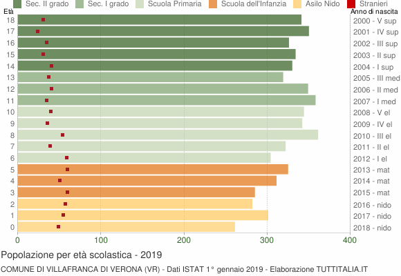 Grafico Popolazione in età scolastica - Villafranca di Verona 2019