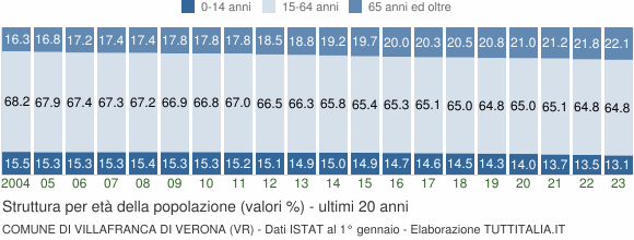 Grafico struttura della popolazione Comune di Villafranca di Verona (VR)