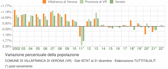 Variazione percentuale della popolazione Comune di Villafranca di Verona (VR)