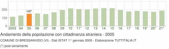 Grafico andamento popolazione stranieri Comune di Bressanvido (VI)