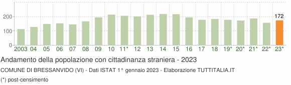 Grafico andamento popolazione stranieri Comune di Bressanvido (VI)