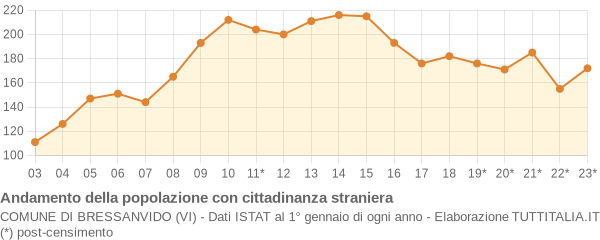 Andamento popolazione stranieri Comune di Bressanvido (VI)