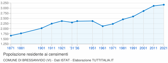 Grafico andamento storico popolazione Comune di Bressanvido (VI)