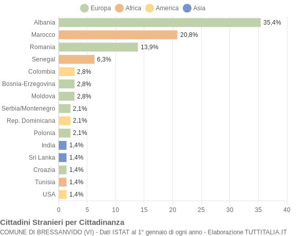 Grafico cittadinanza stranieri - Bressanvido 2007