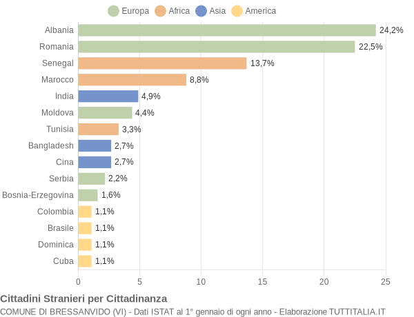 Grafico cittadinanza stranieri - Bressanvido 2018