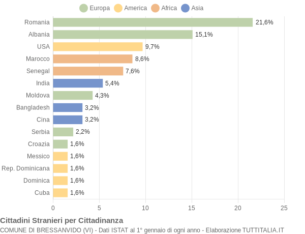 Grafico cittadinanza stranieri - Bressanvido 2021