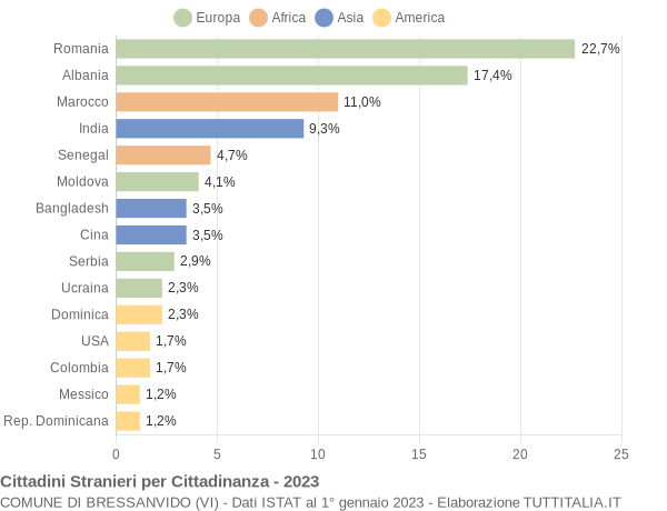 Grafico cittadinanza stranieri - Bressanvido 2023