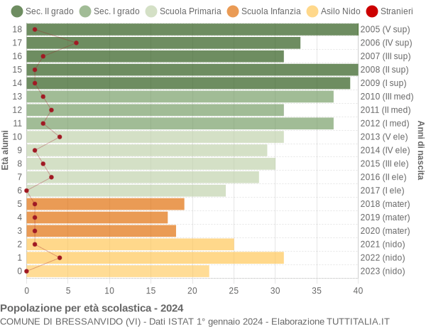 Grafico Popolazione in età scolastica - Bressanvido 2024