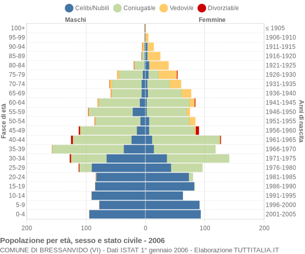 Grafico Popolazione per età, sesso e stato civile Comune di Bressanvido (VI)