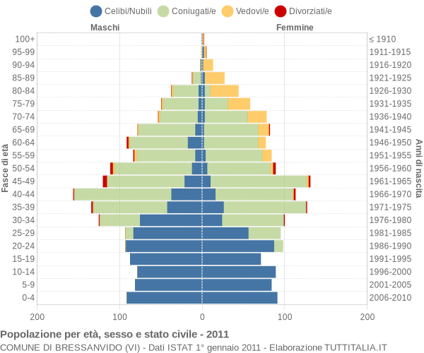 Grafico Popolazione per età, sesso e stato civile Comune di Bressanvido (VI)