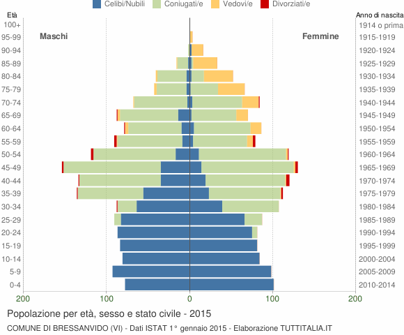 Grafico Popolazione per età, sesso e stato civile Comune di Bressanvido (VI)
