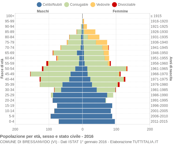 Grafico Popolazione per età, sesso e stato civile Comune di Bressanvido (VI)