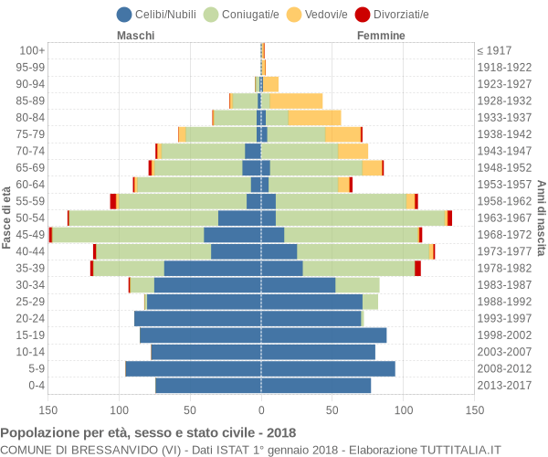 Grafico Popolazione per età, sesso e stato civile Comune di Bressanvido (VI)