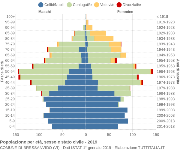 Grafico Popolazione per età, sesso e stato civile Comune di Bressanvido (VI)