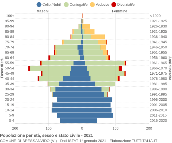 Grafico Popolazione per età, sesso e stato civile Comune di Bressanvido (VI)