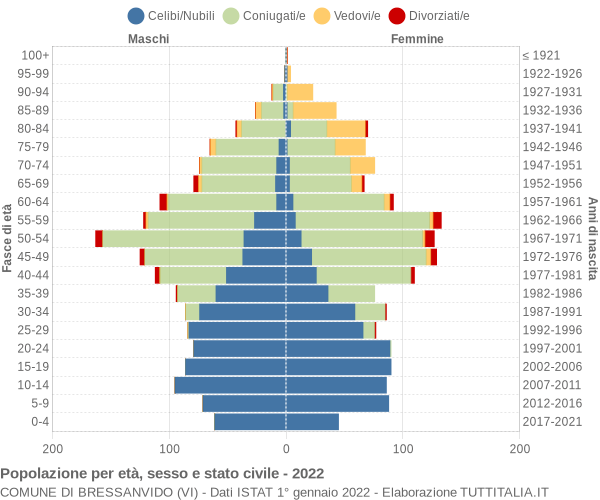 Grafico Popolazione per età, sesso e stato civile Comune di Bressanvido (VI)