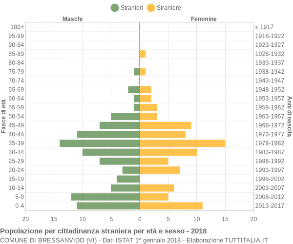 Grafico cittadini stranieri - Bressanvido 2018