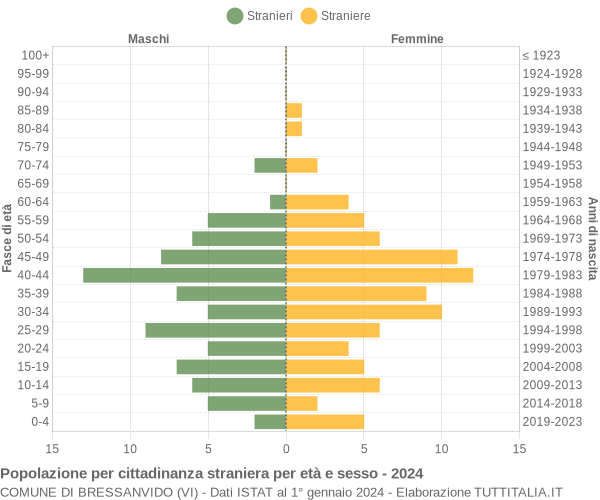 Grafico cittadini stranieri - Bressanvido 2024