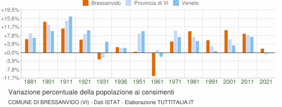 Grafico variazione percentuale della popolazione Comune di Bressanvido (VI)