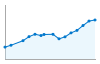 Grafico andamento storico popolazione Comune di Bressanvido (VI)