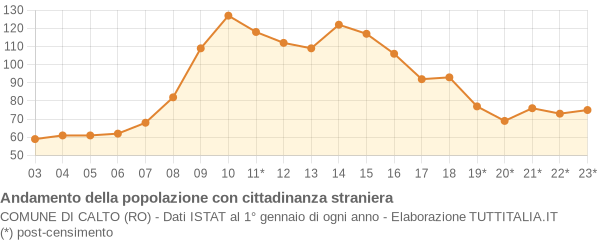 Andamento popolazione stranieri Comune di Calto (RO)