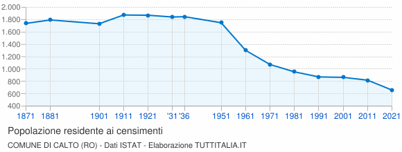 Grafico andamento storico popolazione Comune di Calto (RO)