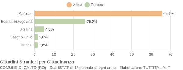 Grafico cittadinanza stranieri - Calto 2004