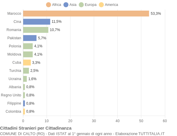 Grafico cittadinanza stranieri - Calto 2014