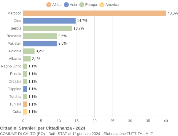 Grafico cittadinanza stranieri - Calto 2024